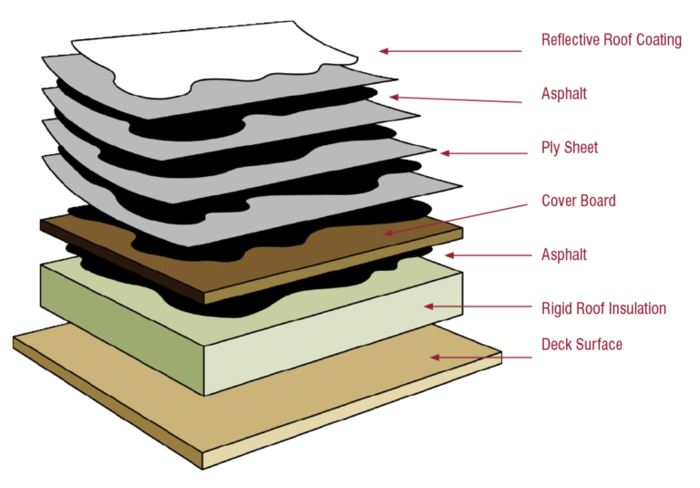 Built-Up Roof Contractor in Orange County